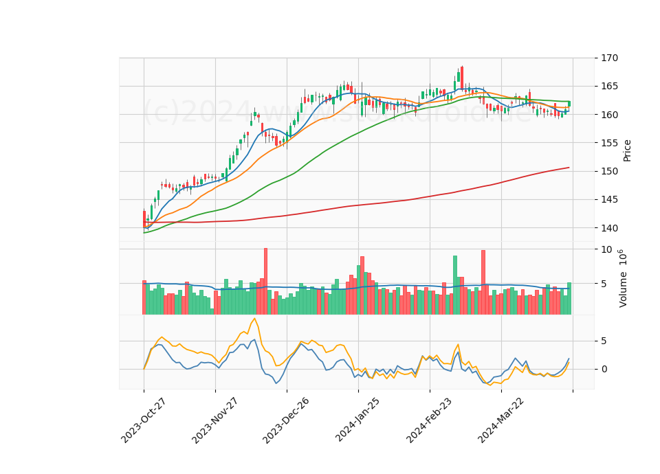 6 Month Candle Stick Diagram