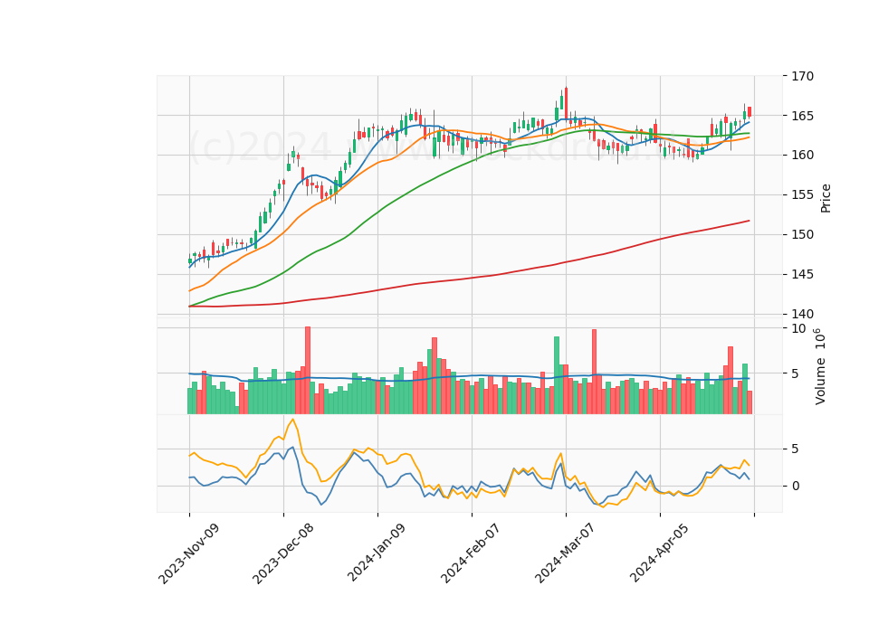6 Month Candle Stick Diagram
