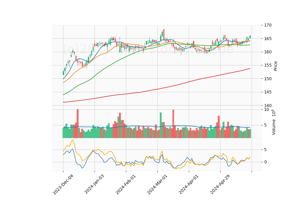 6 Month Candle Stick Diagram