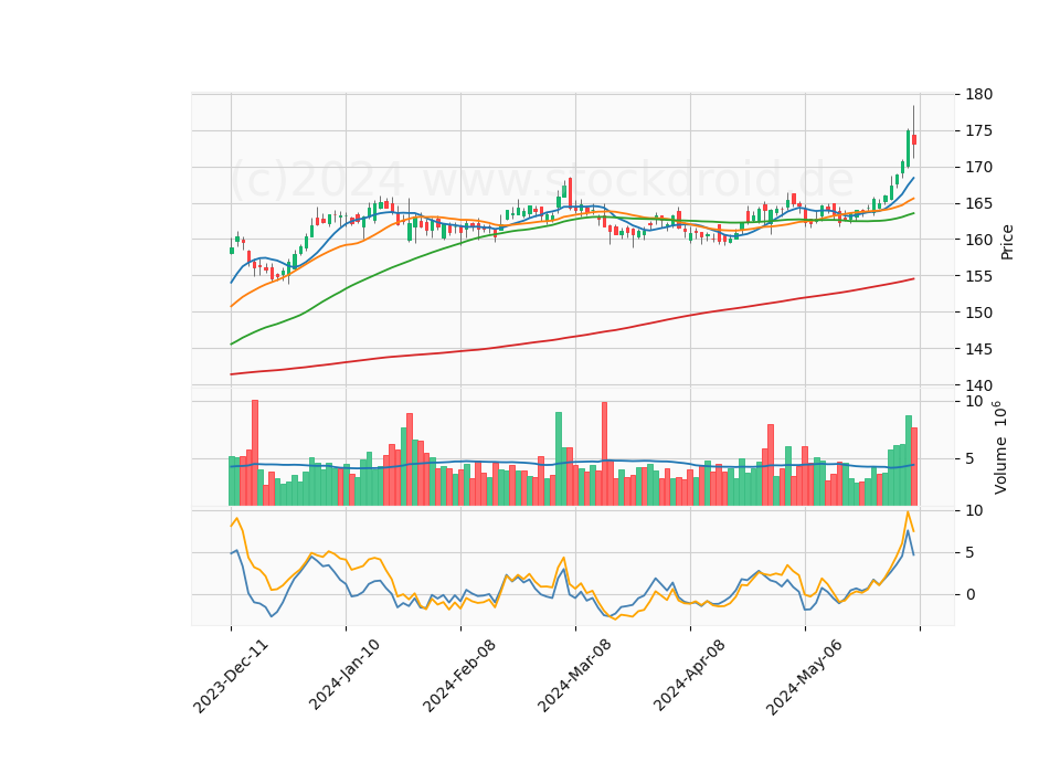 6 Month Candle Stick Diagram