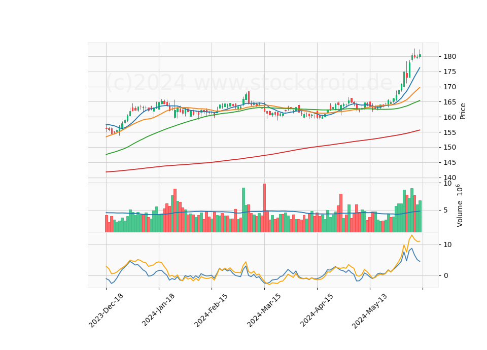 6 Month Candle Stick Diagram