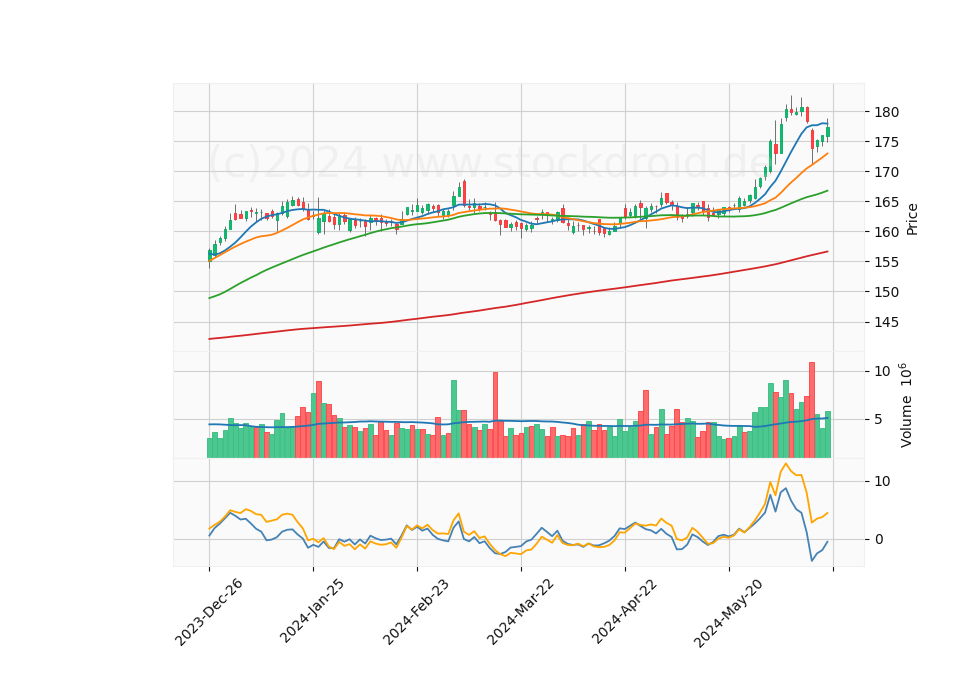 6 Month Candle Stick Diagram
