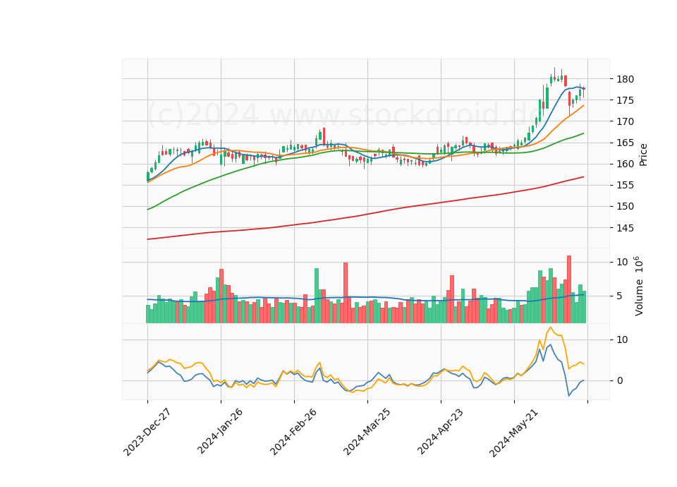 6 Month Candle Stick Diagram