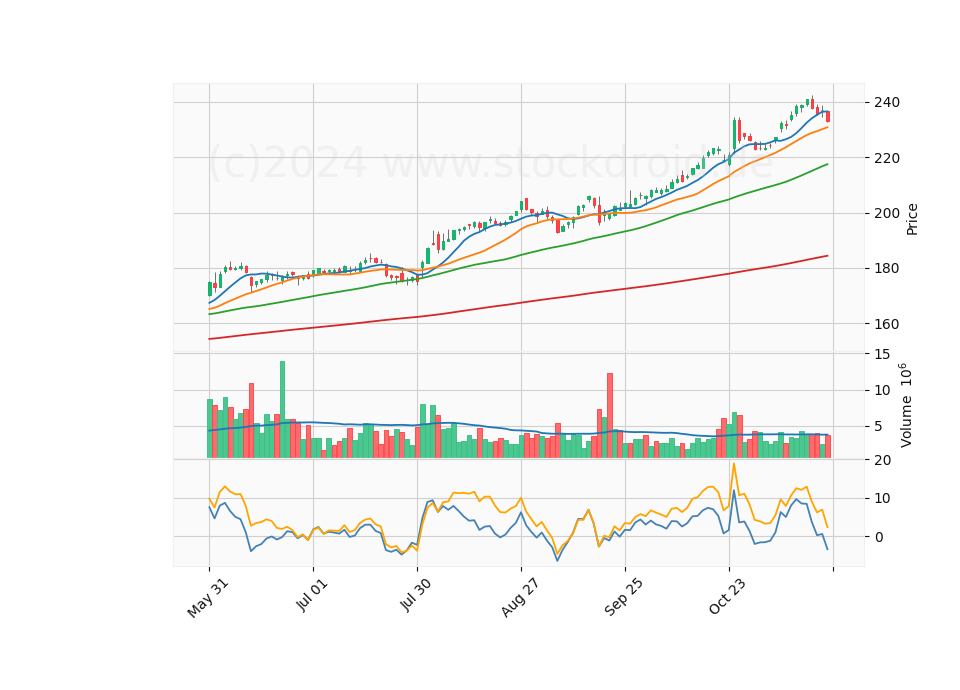 6 Month Candle Stick Diagram