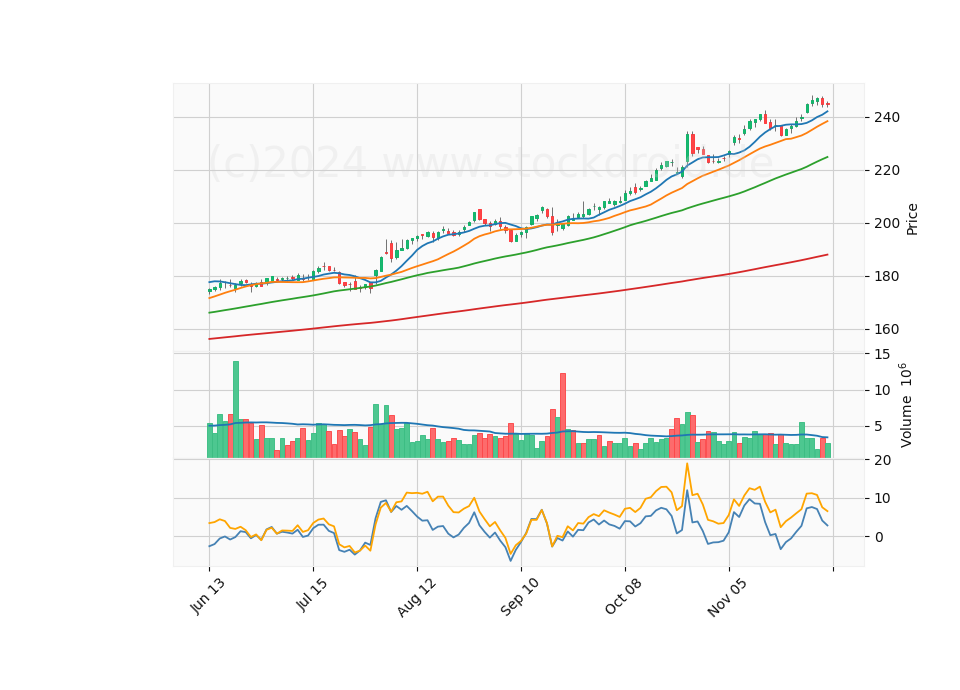 6 Month Candle Stick Diagram