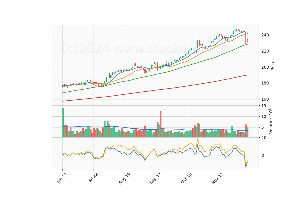6 Month Candle Stick Diagram