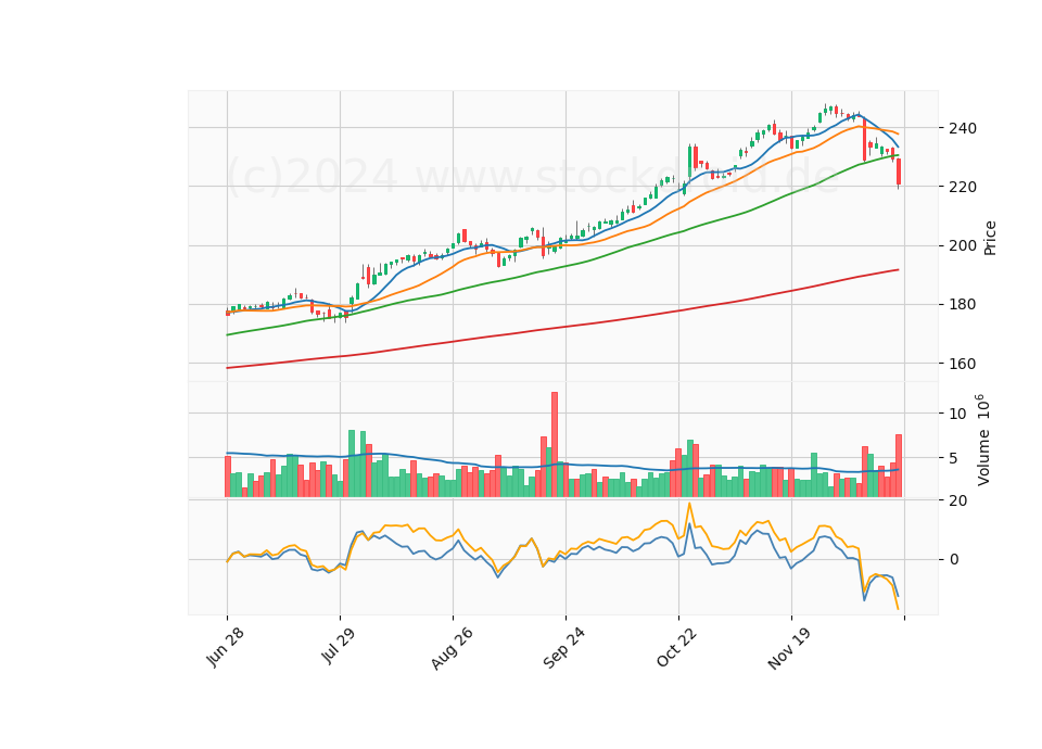 6 Month Candle Stick Diagram