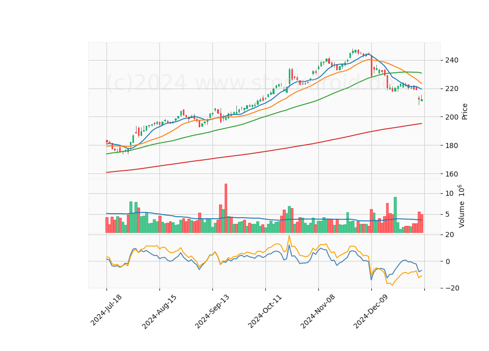 6 Month Candle Stick Diagram