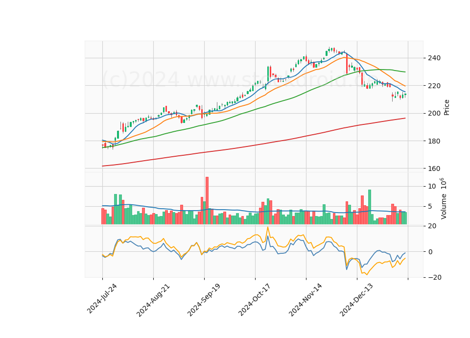 6 Month Candle Stick Diagram