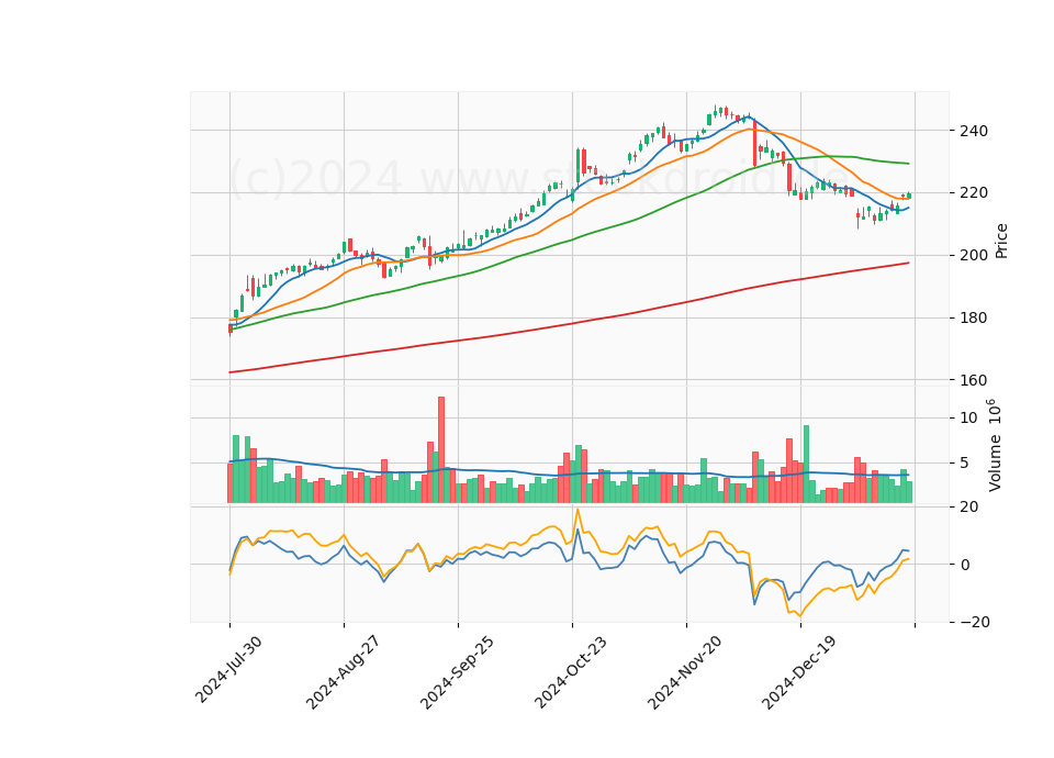 6 Month Candle Stick Diagram