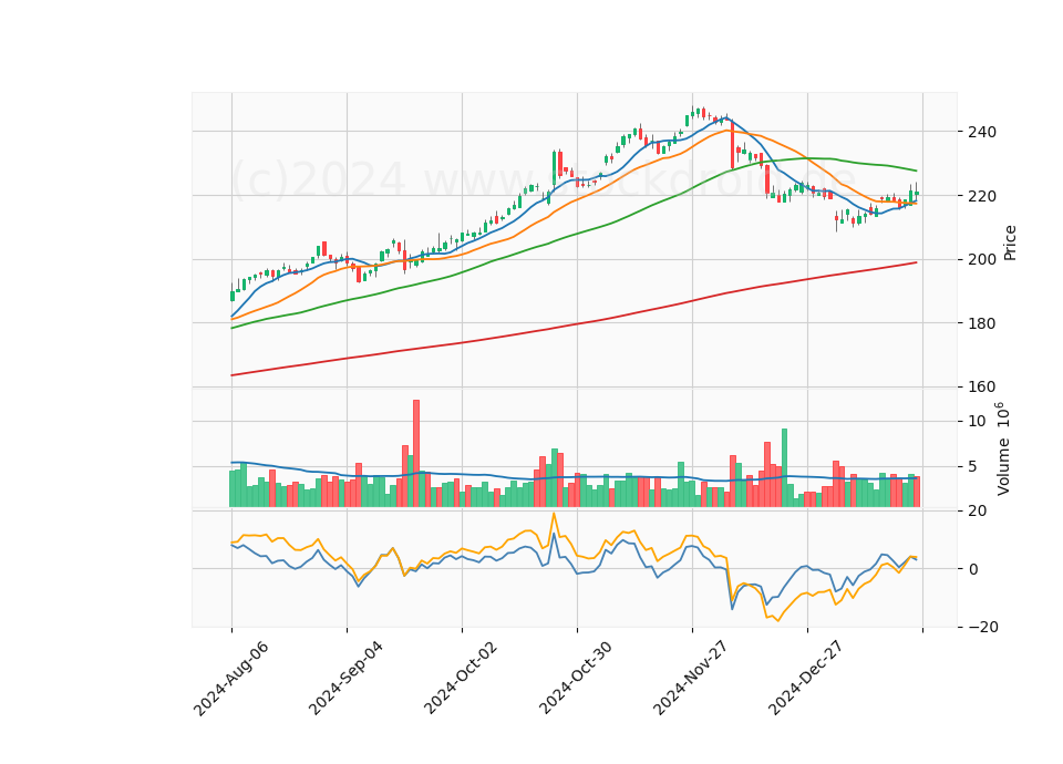 6 Month Candle Stick Diagram