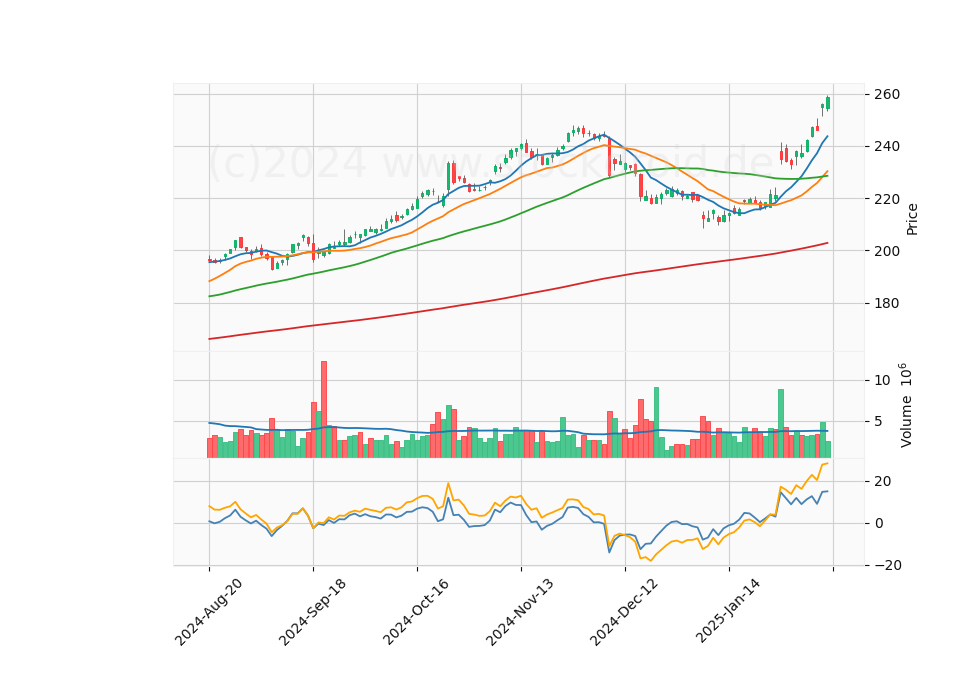 6 Month Candle Stick Diagram