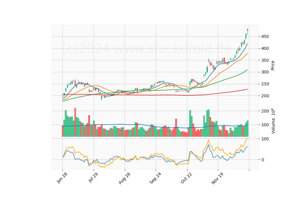 6 Month Candle Stick Diagram