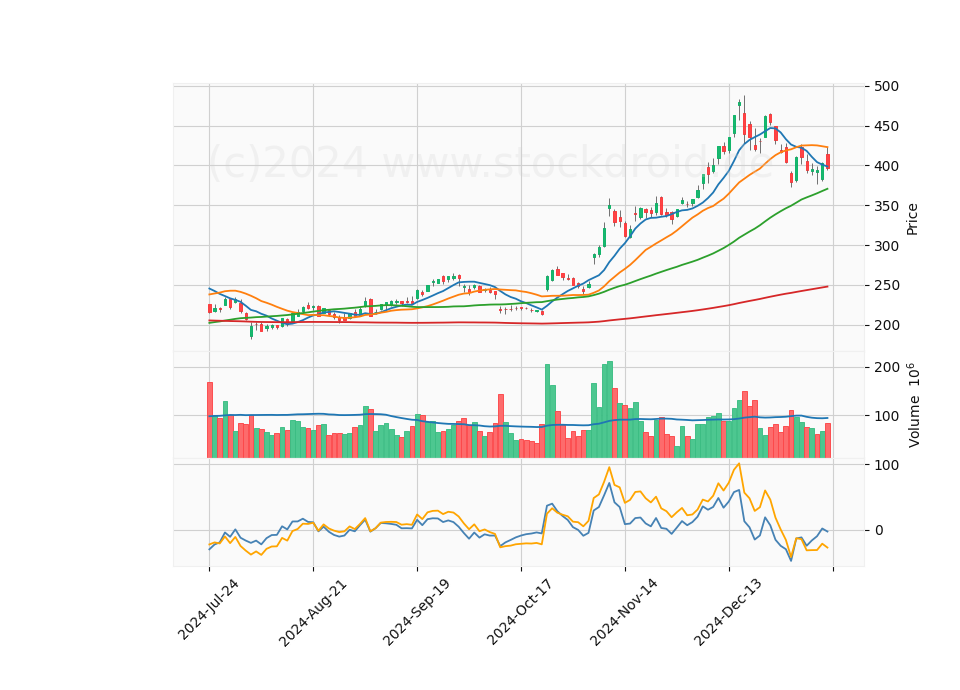 6 Month Candle Stick Diagram