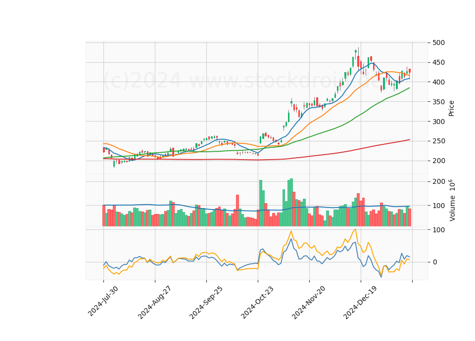 6 Month Candle Stick Diagram