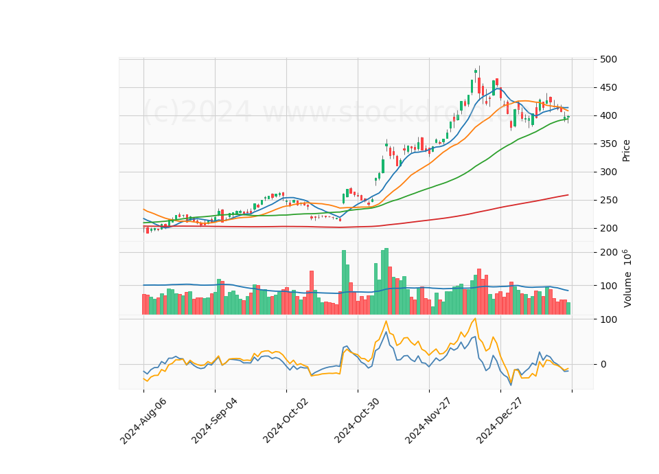 6 Month Candle Stick Diagram
