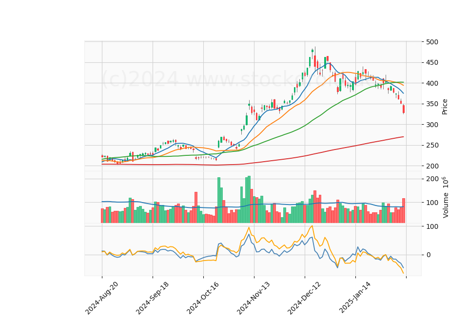 6 Month Candle Stick Diagram