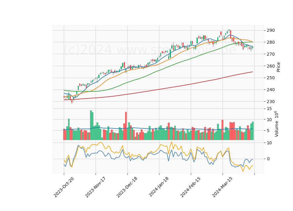 6 Month Candle Stick Diagram