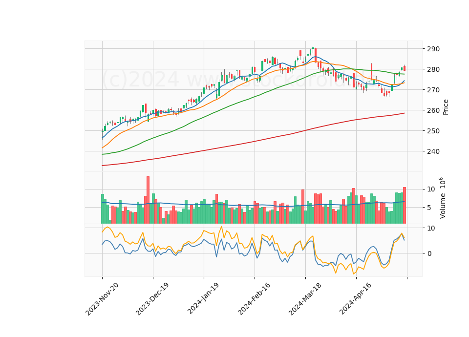 6 Month Candle Stick Diagram