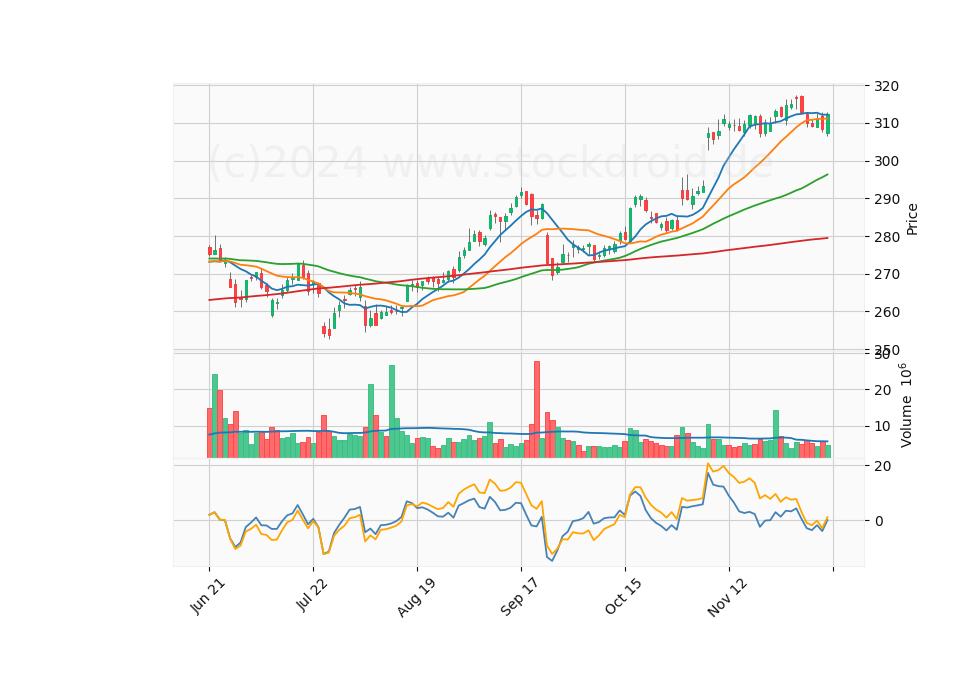 6 Month Candle Stick Diagram