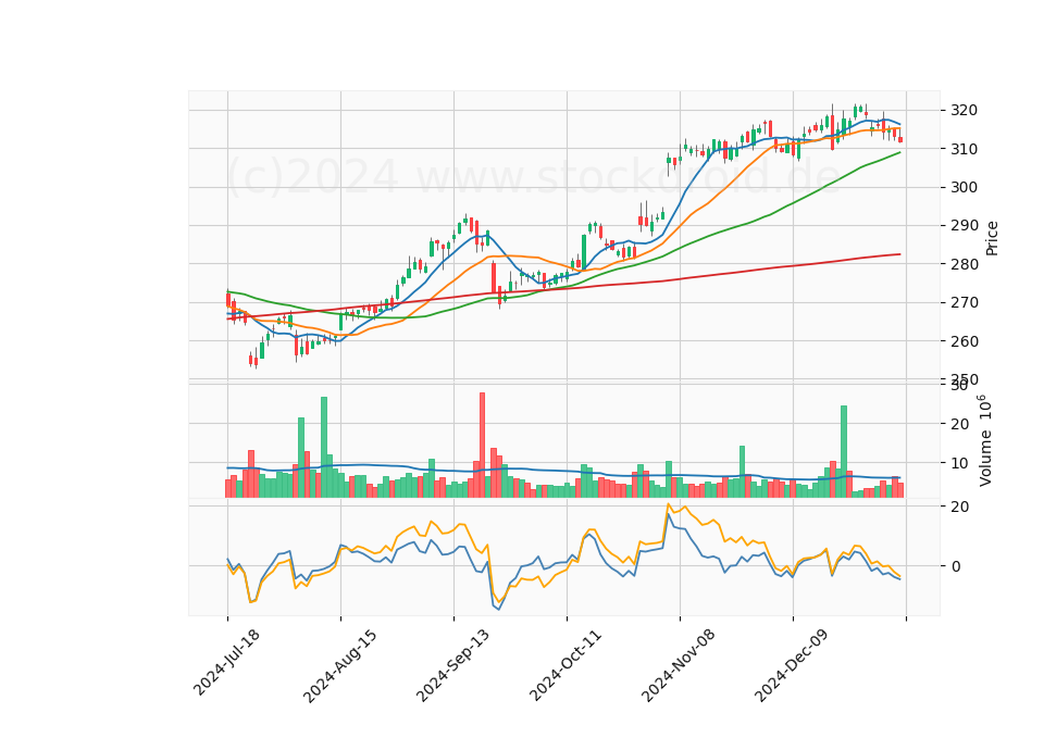 6 Month Candle Stick Diagram