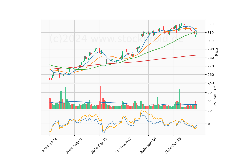 6 Month Candle Stick Diagram