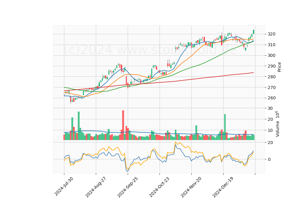 6 Month Candle Stick Diagram