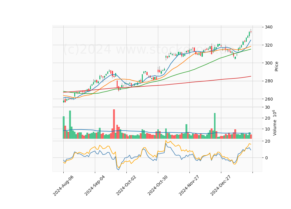 6 Month Candle Stick Diagram