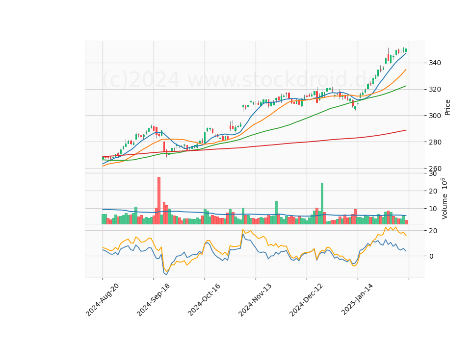 6 Month Candle Stick Diagram