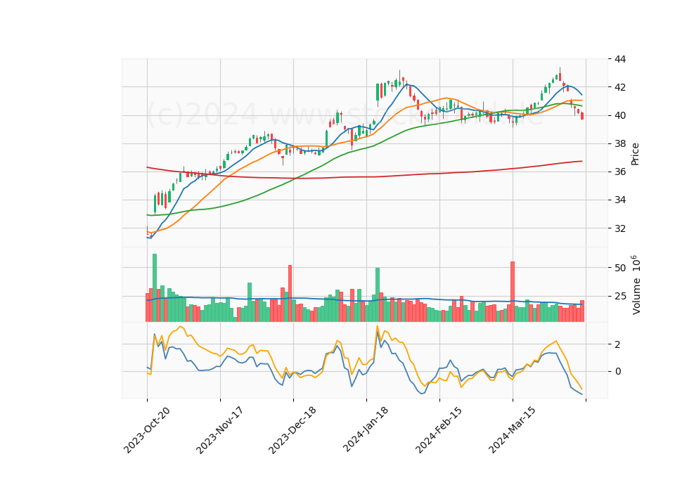 6 Month Candle Stick Diagram