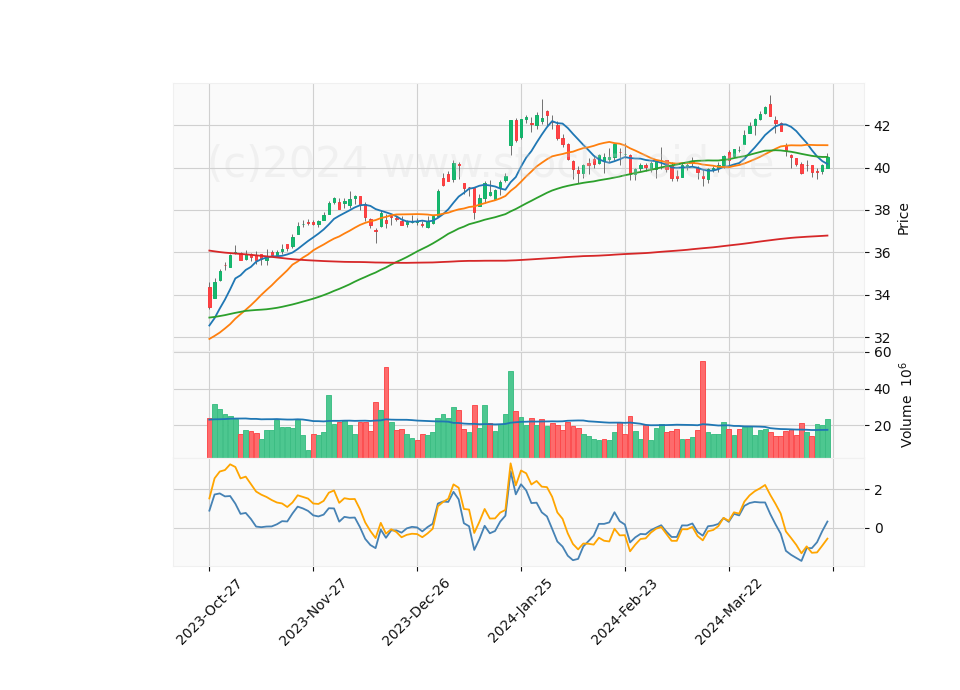 6 Month Candle Stick Diagram