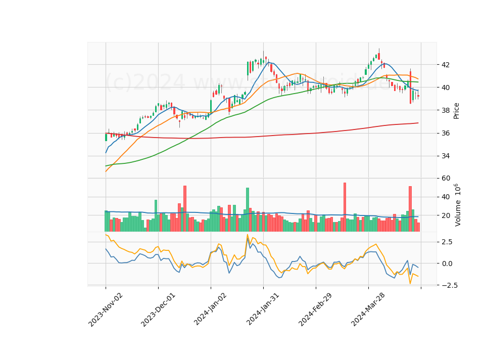 6 Month Candle Stick Diagram