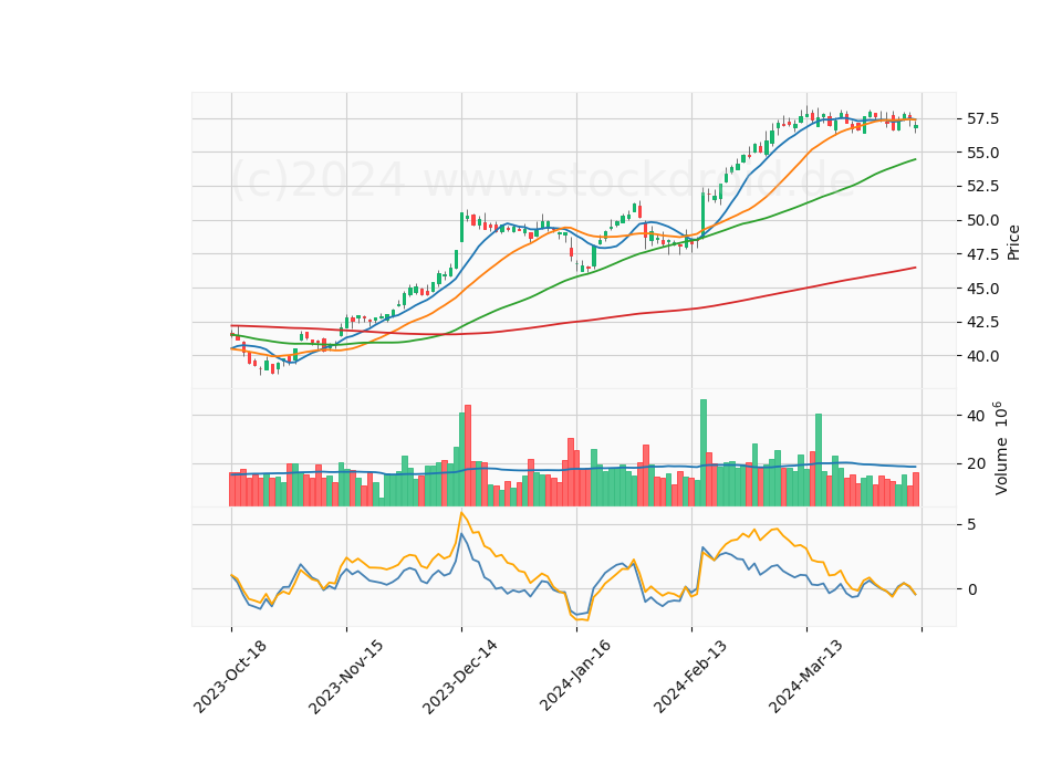 6 Month Candle Stick Diagram