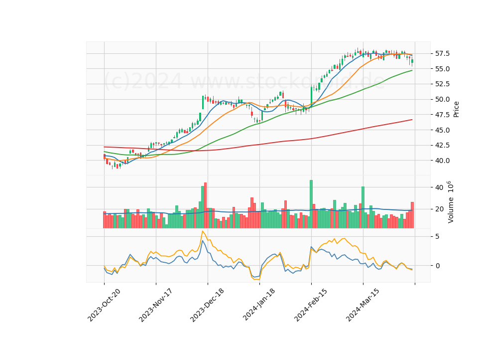 6 Month Candle Stick Diagram