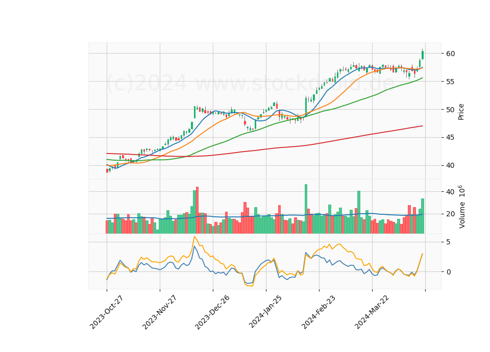 6 Month Candle Stick Diagram