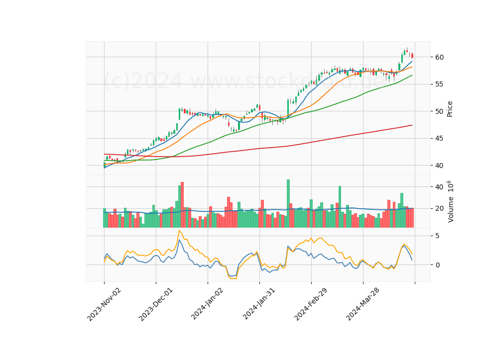 6 Month Candle Stick Diagram