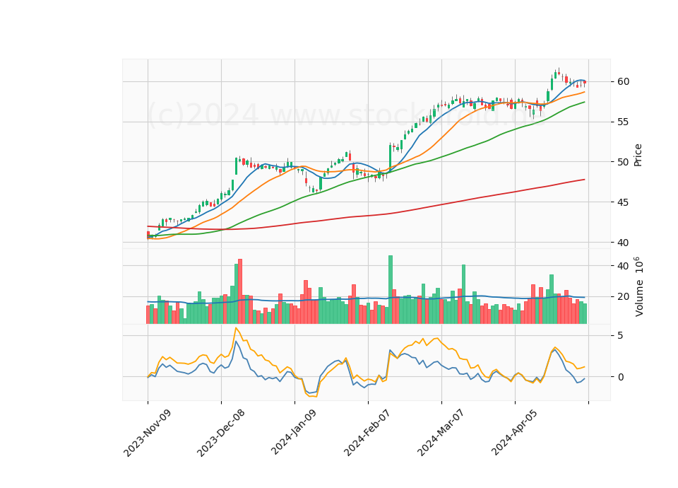 6 Month Candle Stick Diagram