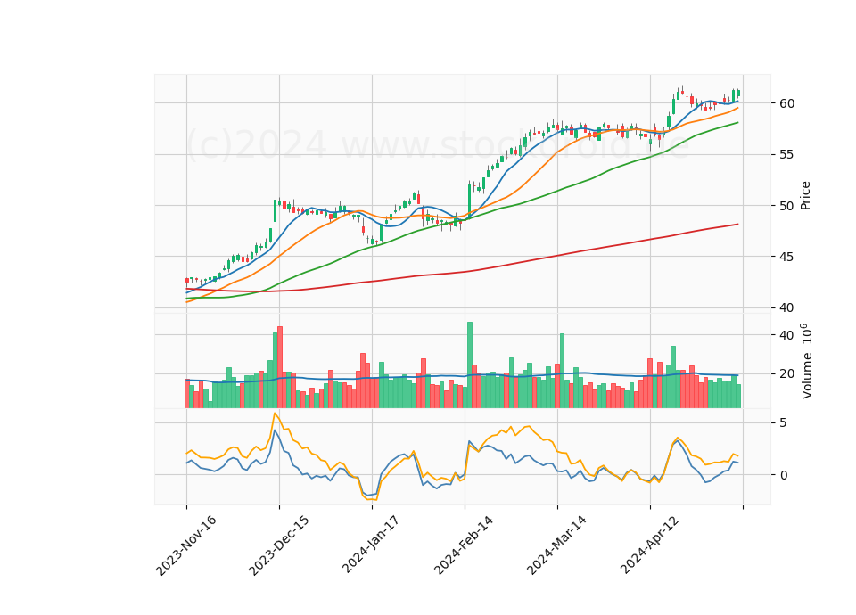 6 Month Candle Stick Diagram