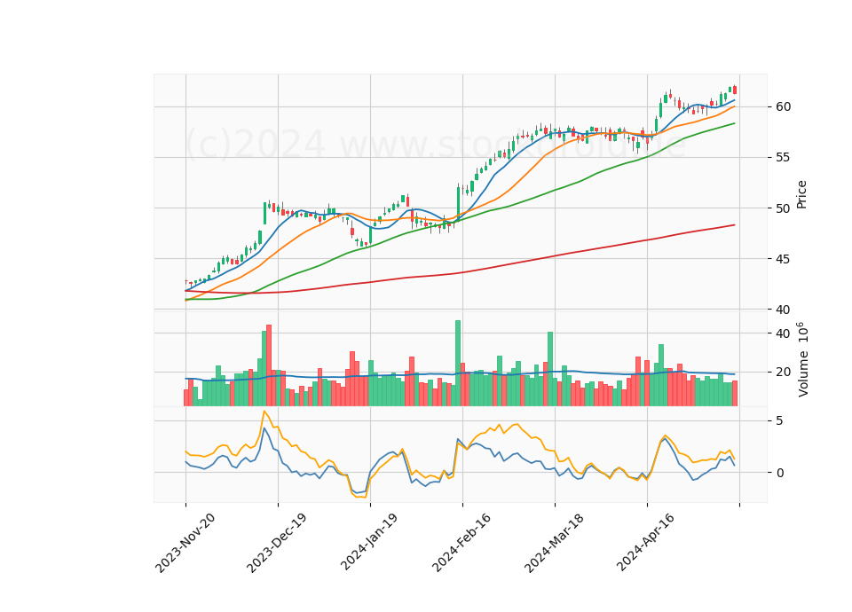 6 Month Candle Stick Diagram