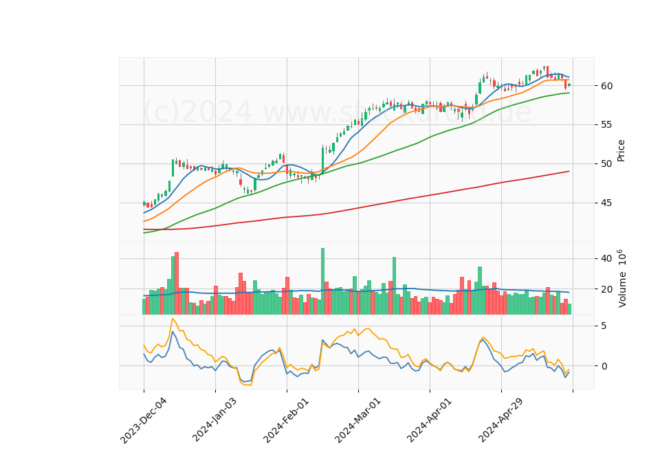 6 Month Candle Stick Diagram
