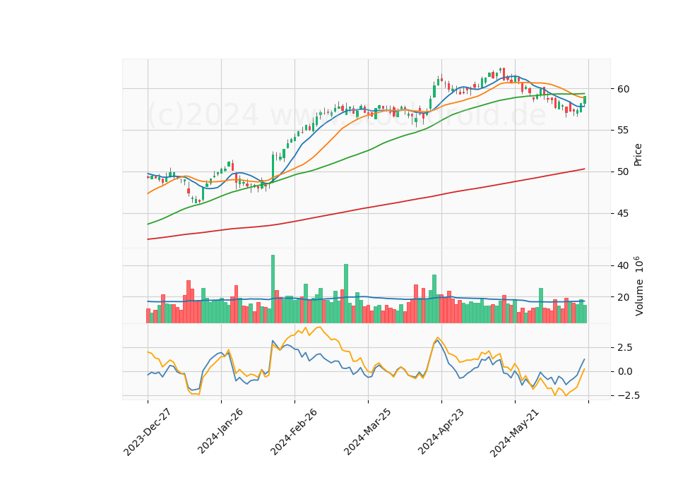 6 Month Candle Stick Diagram