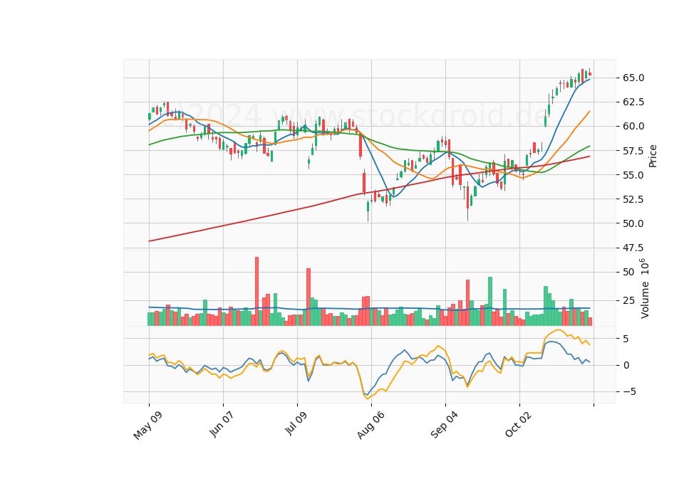 6 Month Candle Stick Diagram