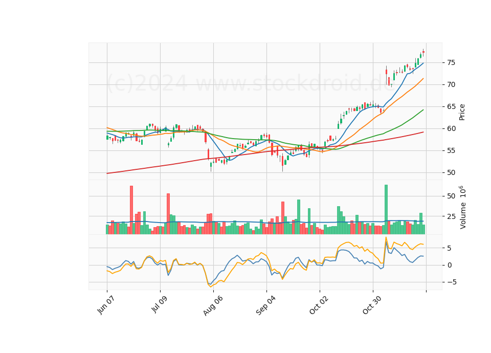 6 Month Candle Stick Diagram