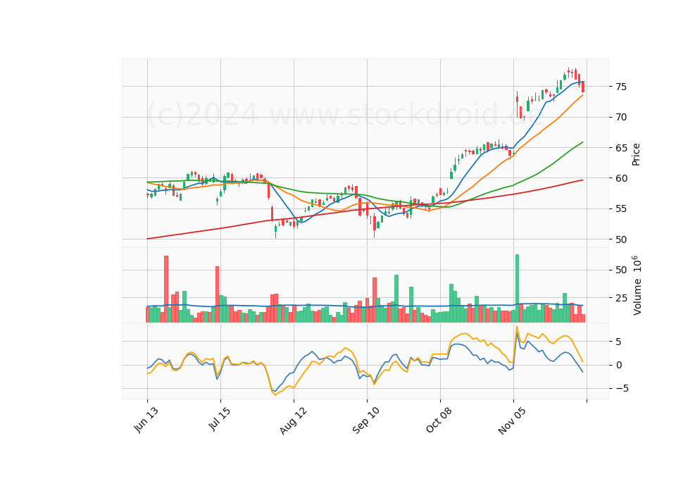 6 Month Candle Stick Diagram