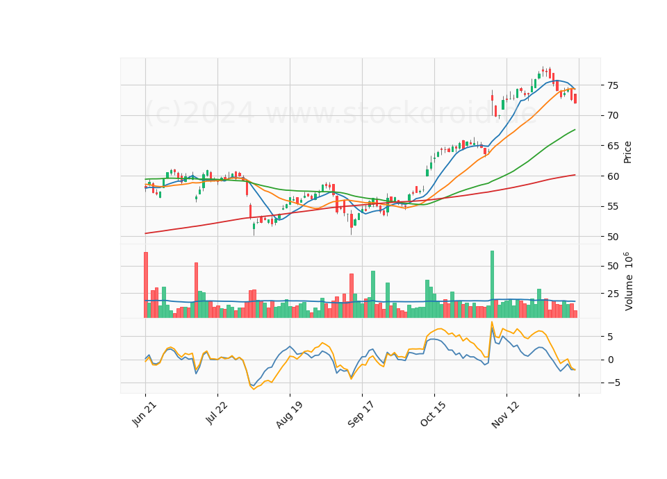 6 Month Candle Stick Diagram