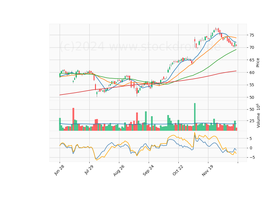6 Month Candle Stick Diagram