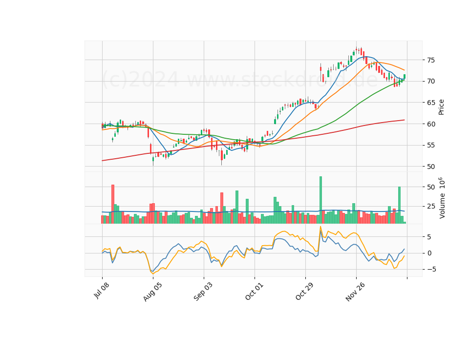 6 Month Candle Stick Diagram