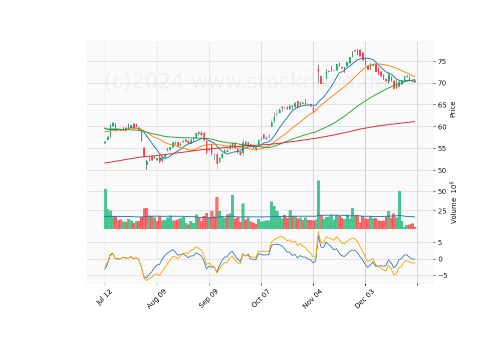 6 Month Candle Stick Diagram
