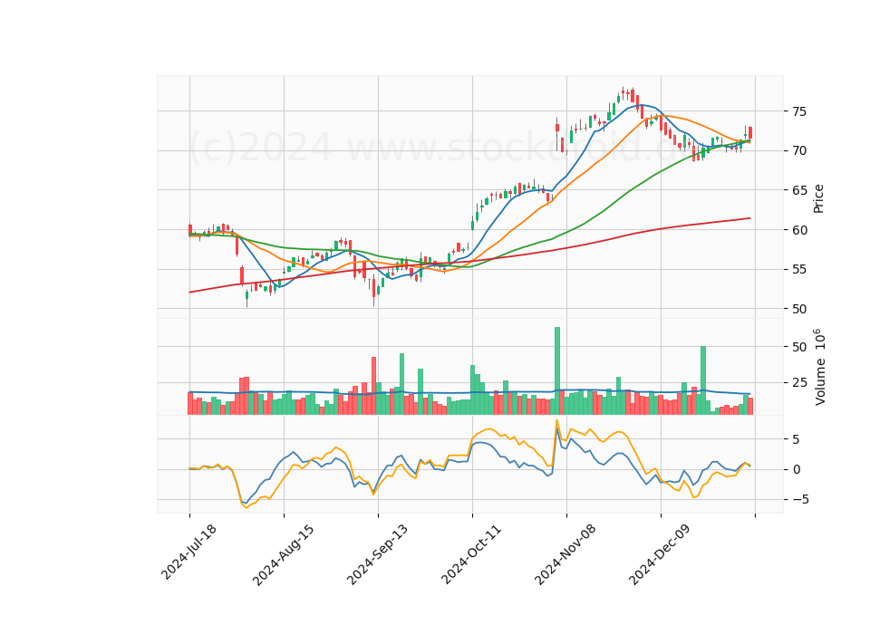 6 Month Candle Stick Diagram