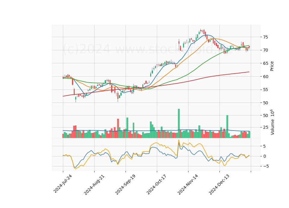 6 Month Candle Stick Diagram